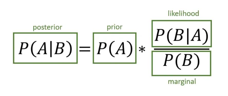 Bayes' Theorem Visualization